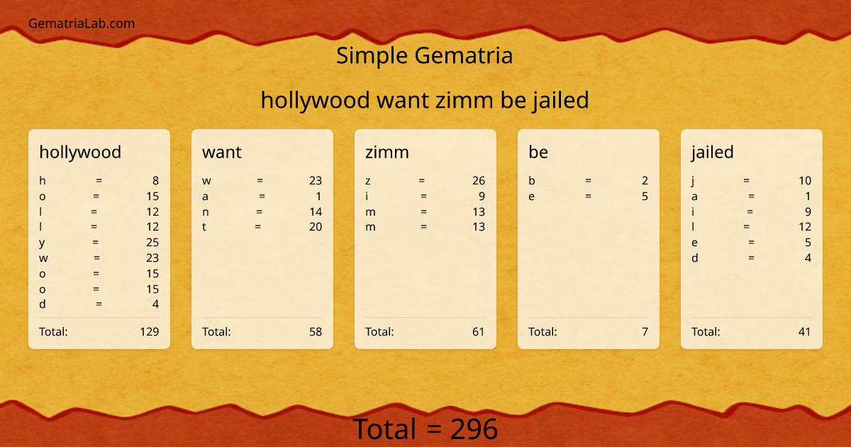 hollywood want zimm be jailed in simple Gematria